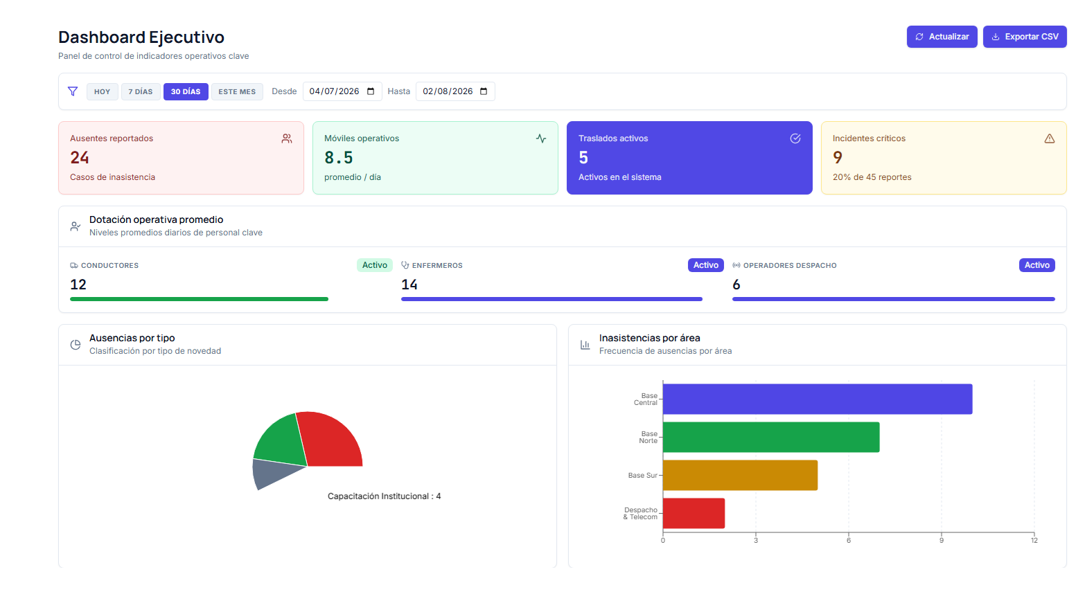 Analítica & Dashboard
